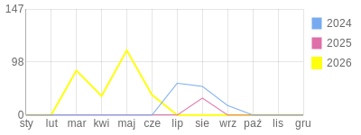 Wykres roczny blog rowerowy kuguar.bikestats.pl